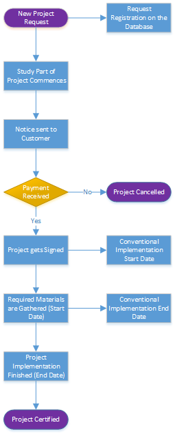 Hedno Oracle Project Timeline Flowchart